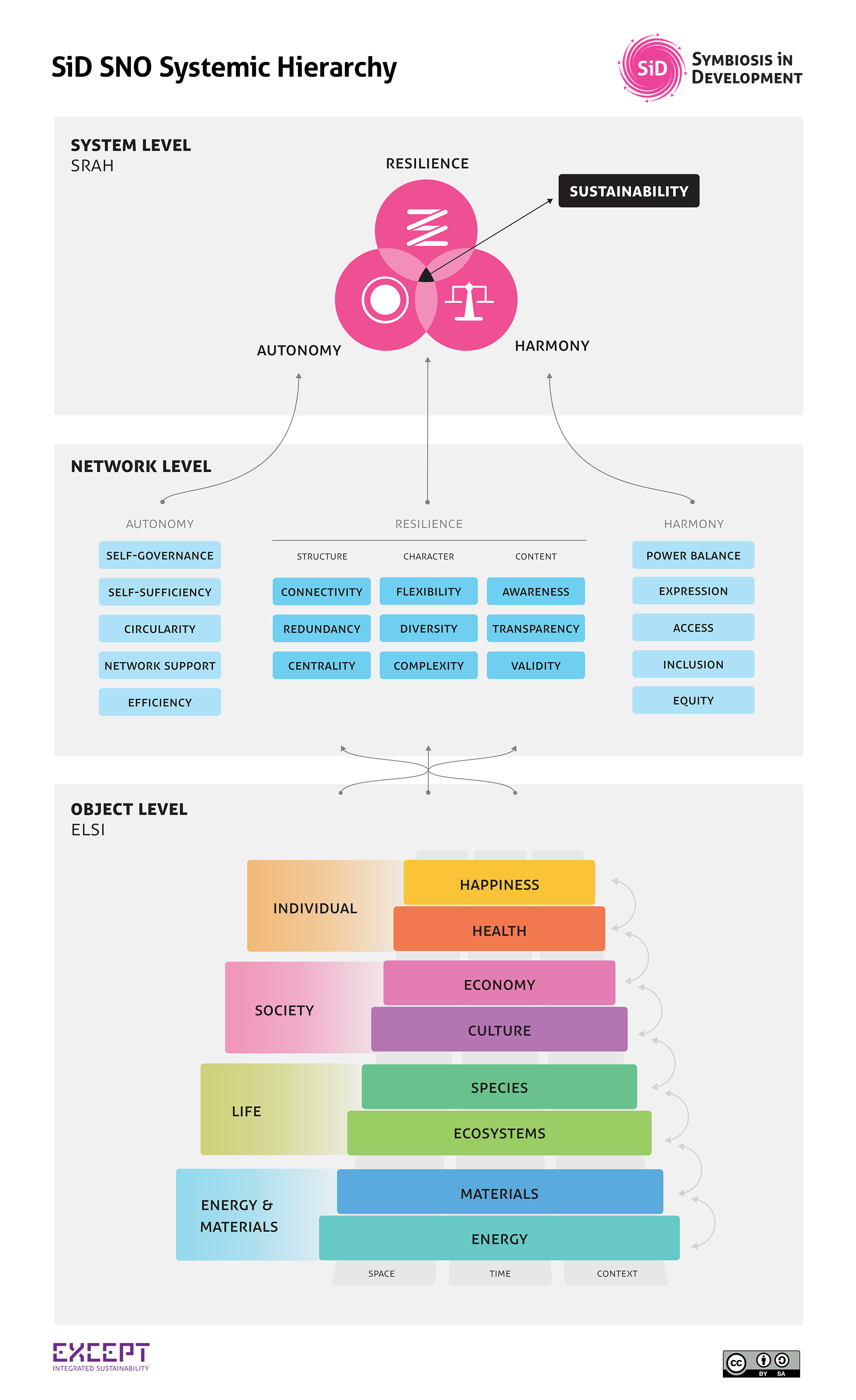 SiD SNO Systemic Hierarchy - A framework showing system levels from individual to ecosystem with harmony indicators